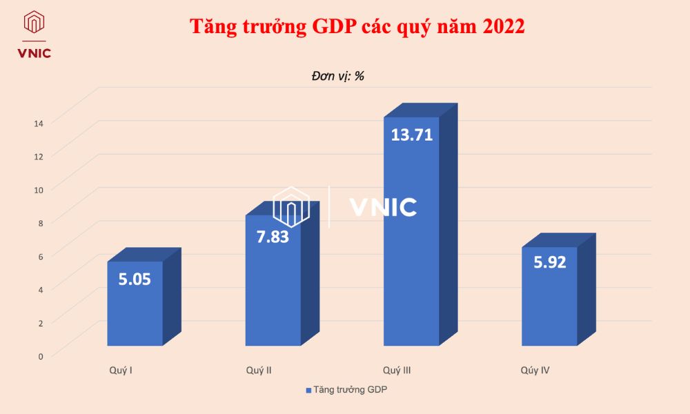 Kinh tế Việt Nam 2022