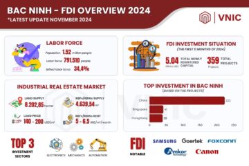 Bắc Ninh – Ngôi sao dẫn đầu trong thu hút đầu tư FDI