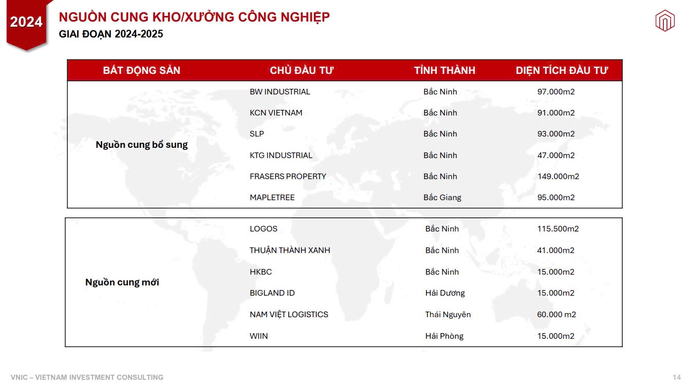 Nguồn cung kho/ xưởng công nghiệp giai đoạn 2024 - 2025