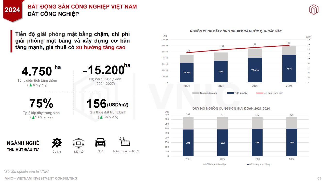 Tình hình đất công nghiệp miền Bắc Quý III năm 2024