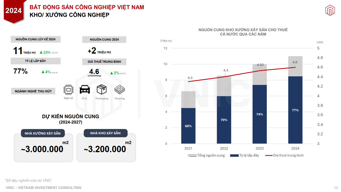 Tình hình kho/ xưởng công nghiệp miền Bắc Quý III năm 2024