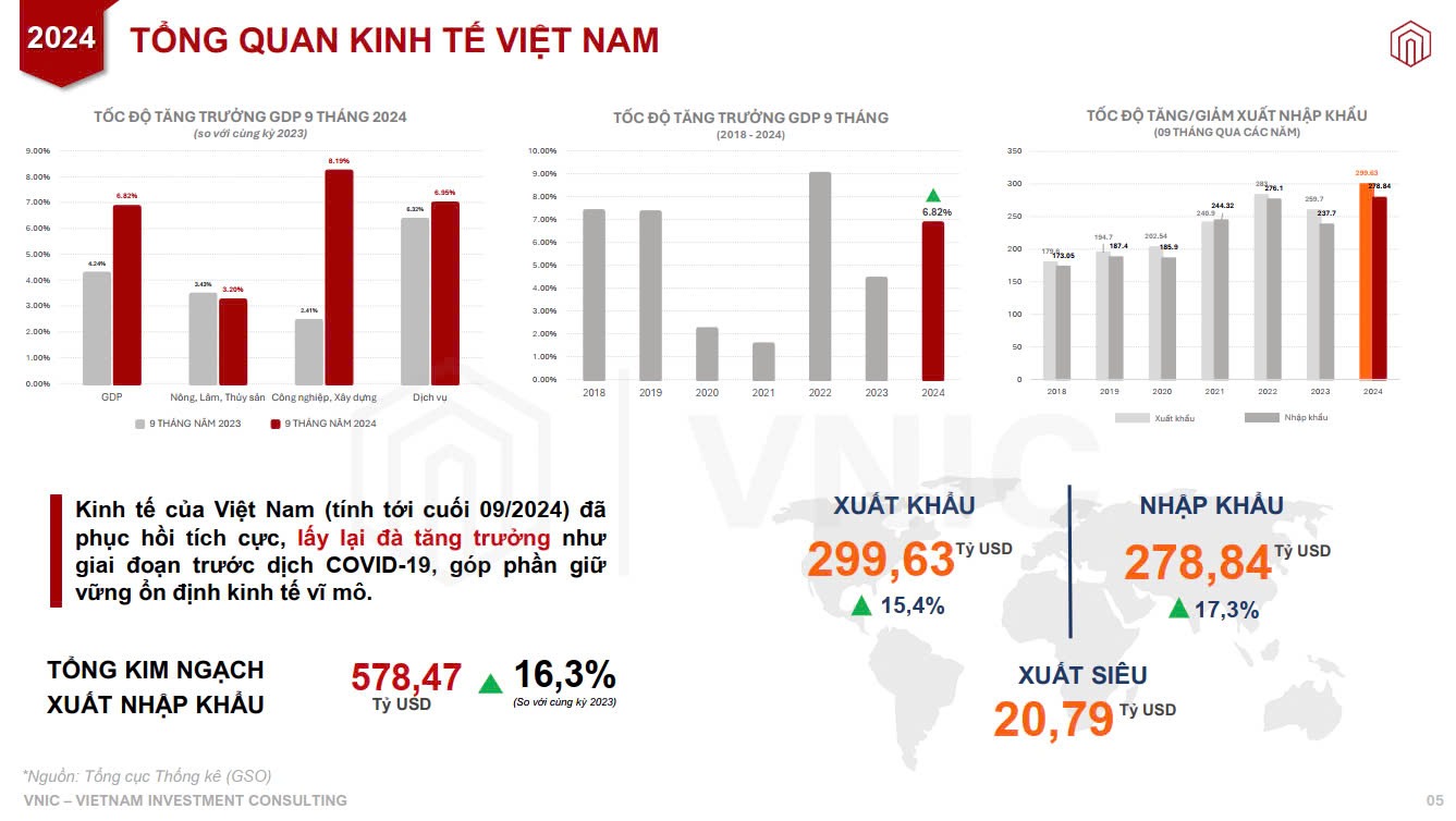 Tổng quan kinh tế Việt Nam Quý III năm 2024