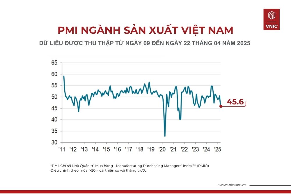 Chỉ số Nhà quản trị mua hàng (PMI) ngành sản xuất Việt Nam