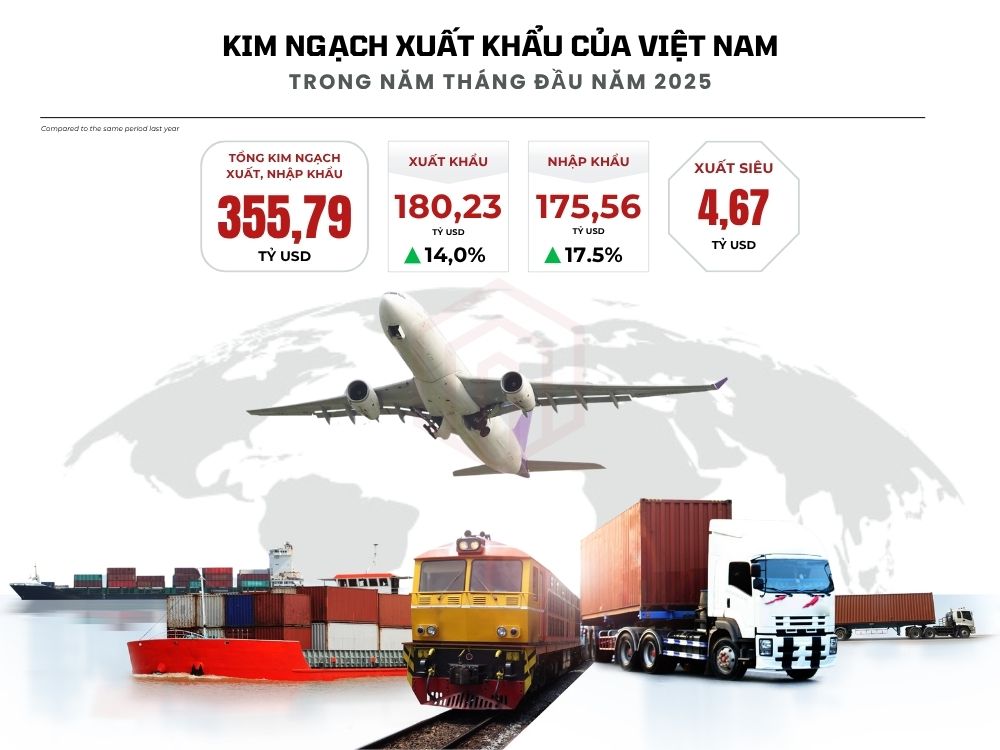 Kim ngạch xuất khẩu của Việt Nam bứt phá trong 5 tháng đầu năm 2025