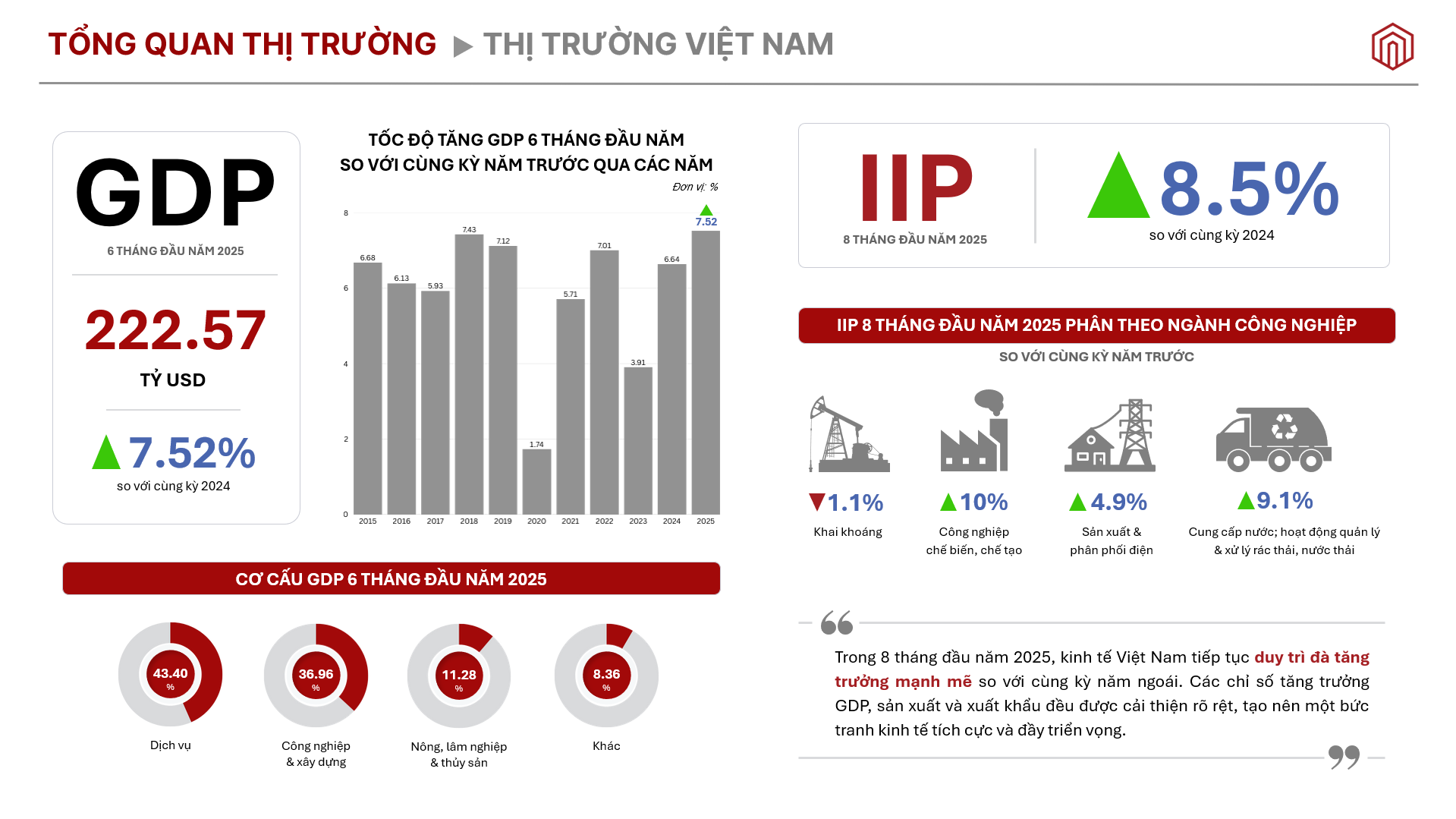 Tổng quan kinh tế Việt Nam 8 tháng đầu năm 2025