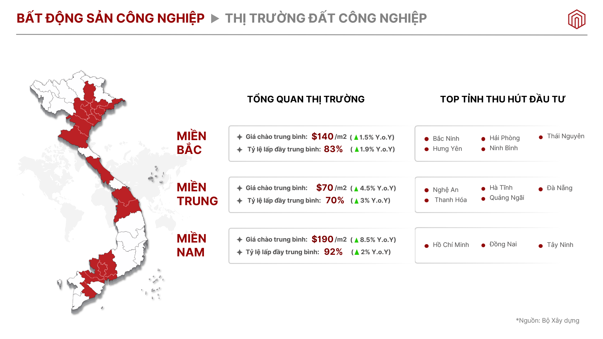 Thị trường đất công nghiệp ổn định, tuy nhiên cần thêm động lực đầu tư mới để bứt phá hơn