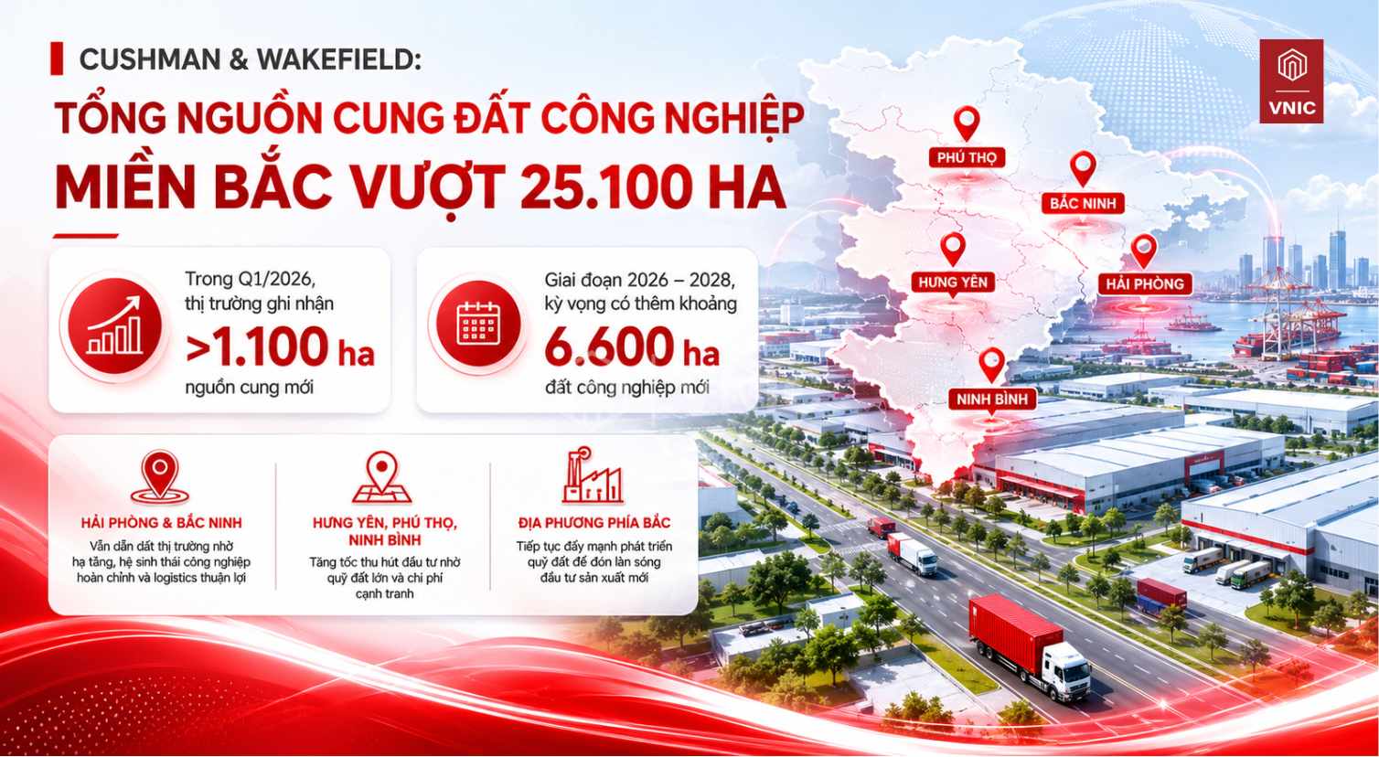 Thị trường công nghiệp miền Bắc tăng mạnh