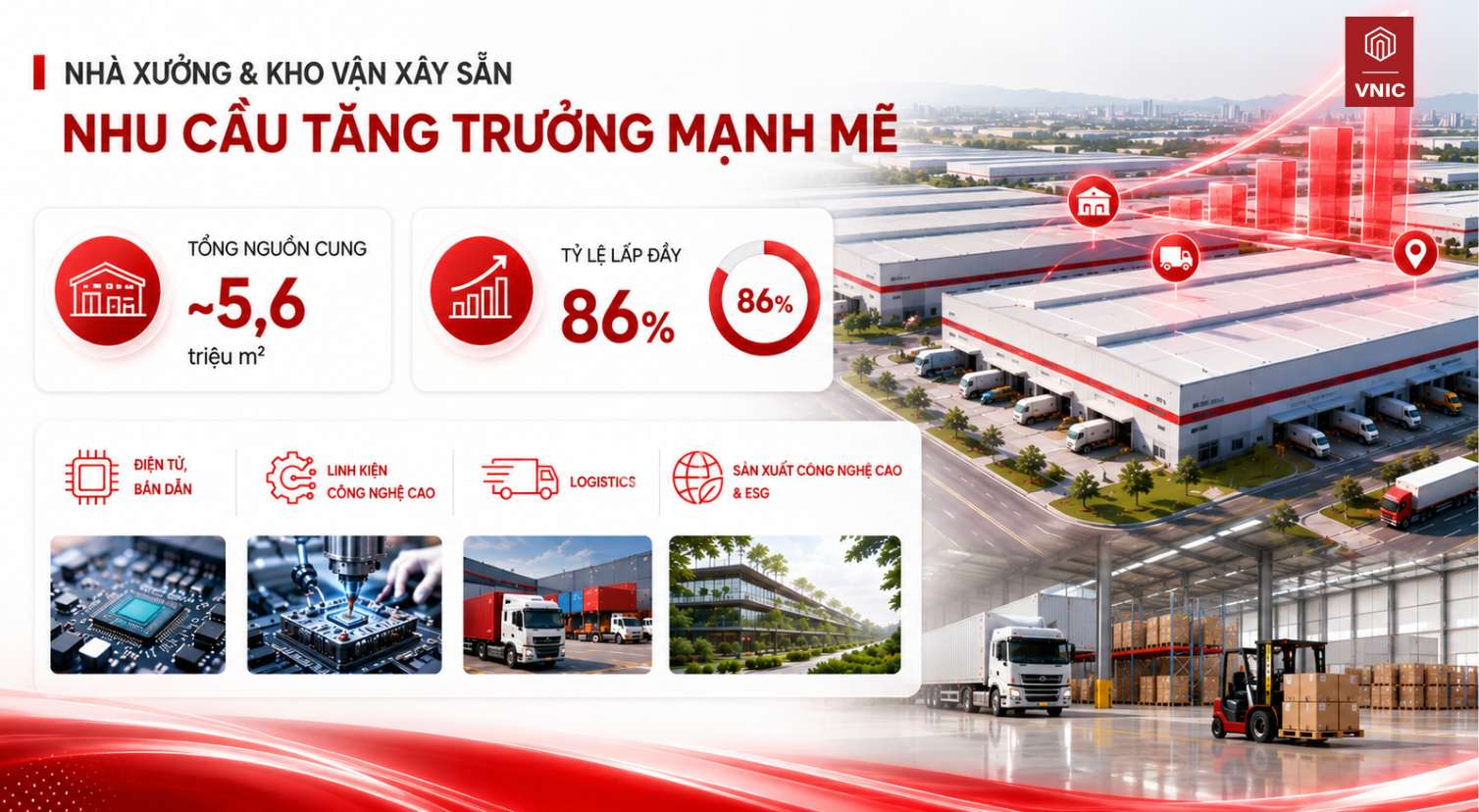 Nhu cầu thuê nhà xưởng tiếp tục tăng
