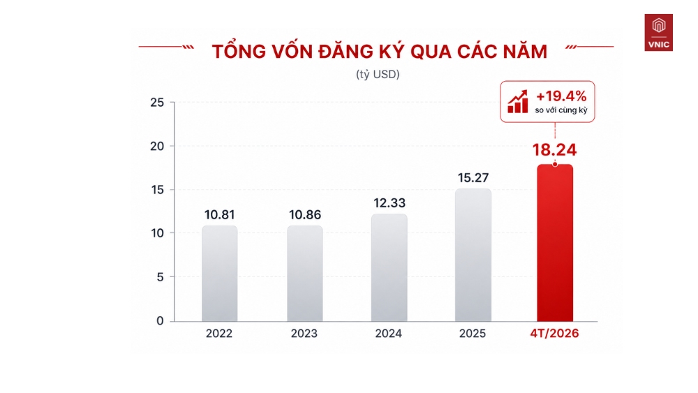 Dòng vốn FDI đăng ký vào Việt Nam tăng trưởng ổn định qua các năm