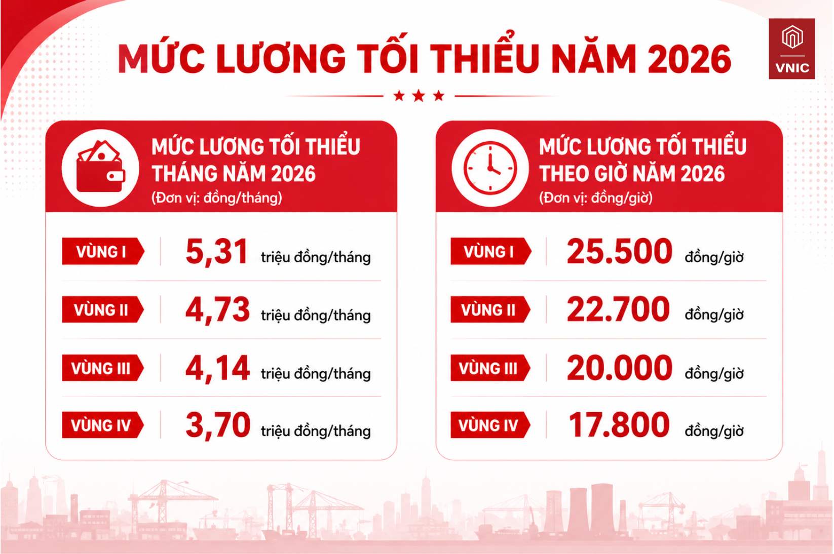 Mức lương mới được áp dụng