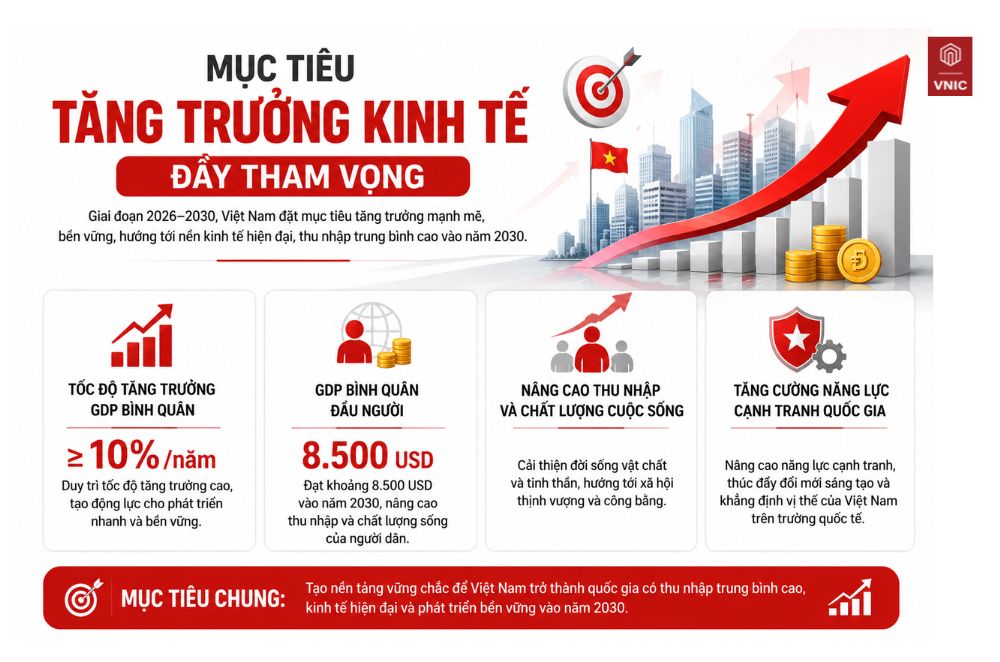 Việt Nam đặt mục tiêu tăng trưởng mạnh mẽ trong giai đoạn 2026 - 2030