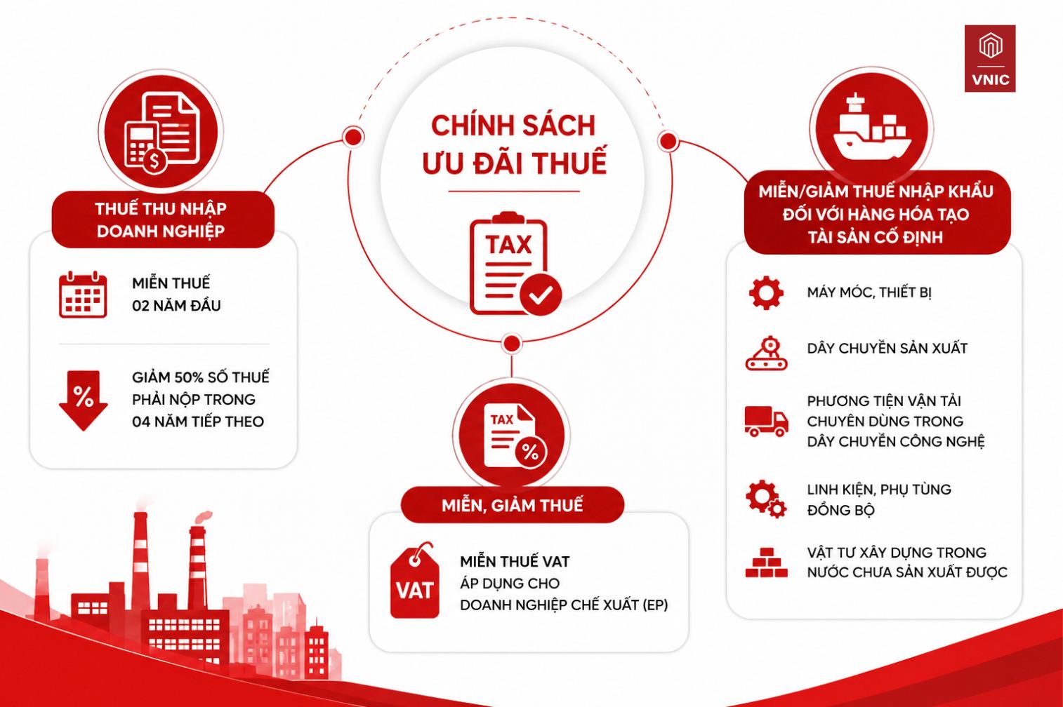 Ưu đãi thuế giúp tối ưu chi phí đầu tư