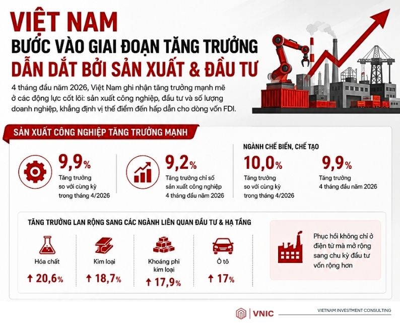 Sản xuất công nghiệp tăng trưởng mạnh