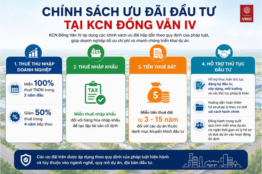 Nhiều chính sách ưu đãi giúp doanh nghiệp giảm chi phí đầu tư