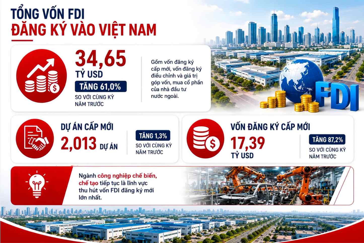 Việt Nam lập kỷ lục FDI với 34,65 tỷ USD trong nửa đầu năm 2026