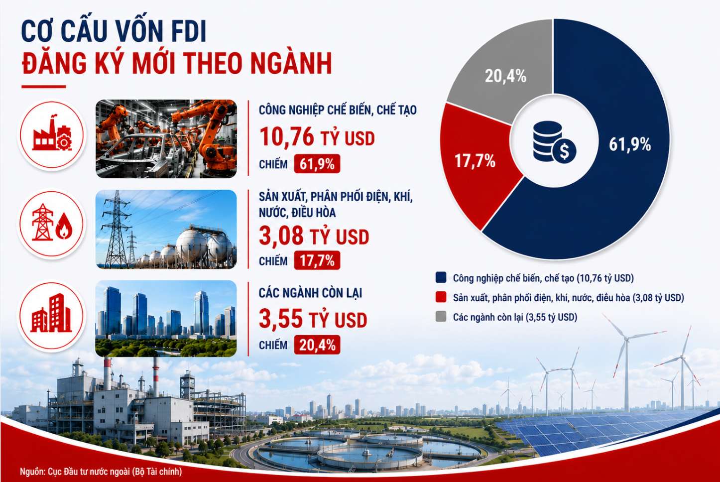 Ngành chế biến, chế tạo tiếp tục là động lực chính của hoạt động thu hút đầu tư nước ngoài