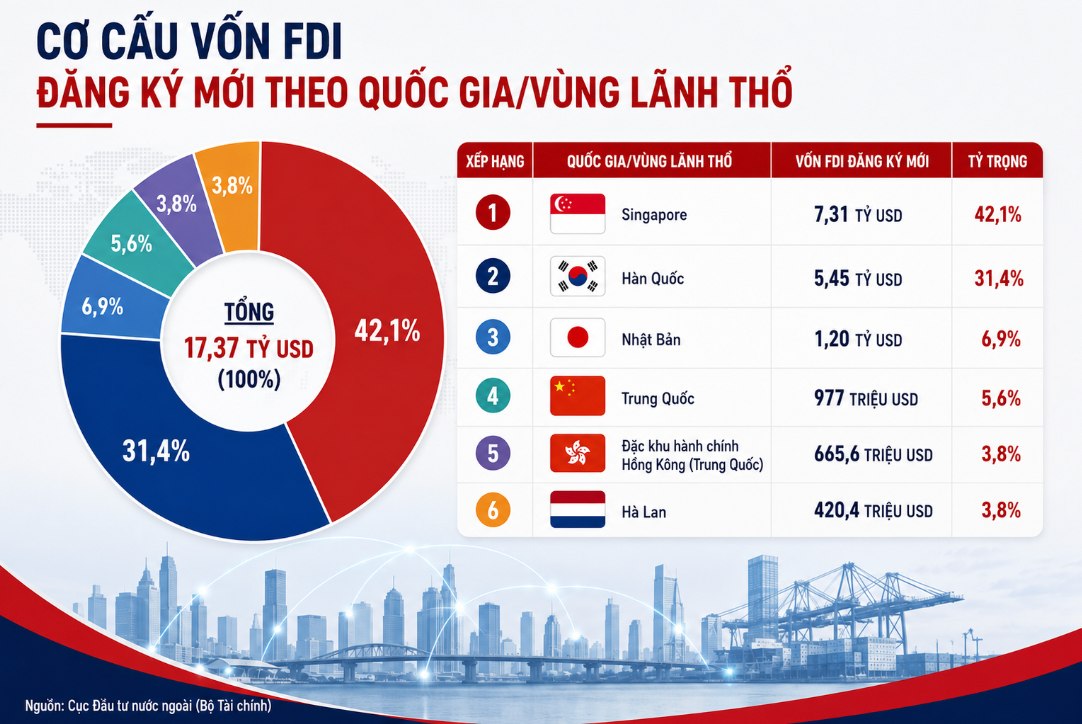 Singapore, Hàn Quốc và Nhật Bản dẫn đầu dòng vốn FDI