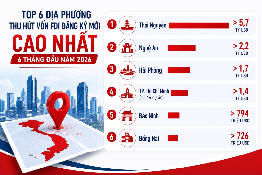 Thái Nguyên, Nghệ An và Hải Phòng nổi lên là những địa phương thu hút vốn FDI mới cao nhất cả nước