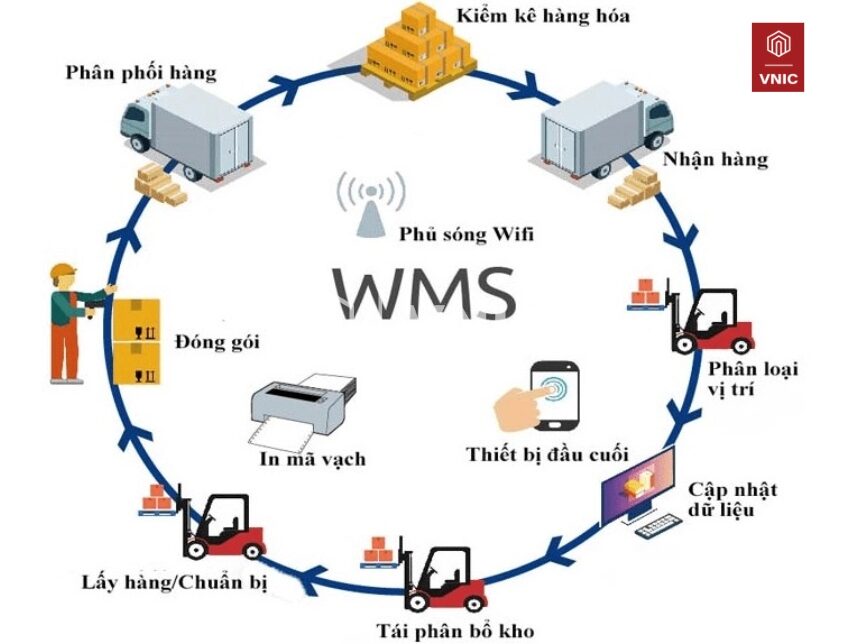 Quản lý kho bằng công nghệ hiện đại