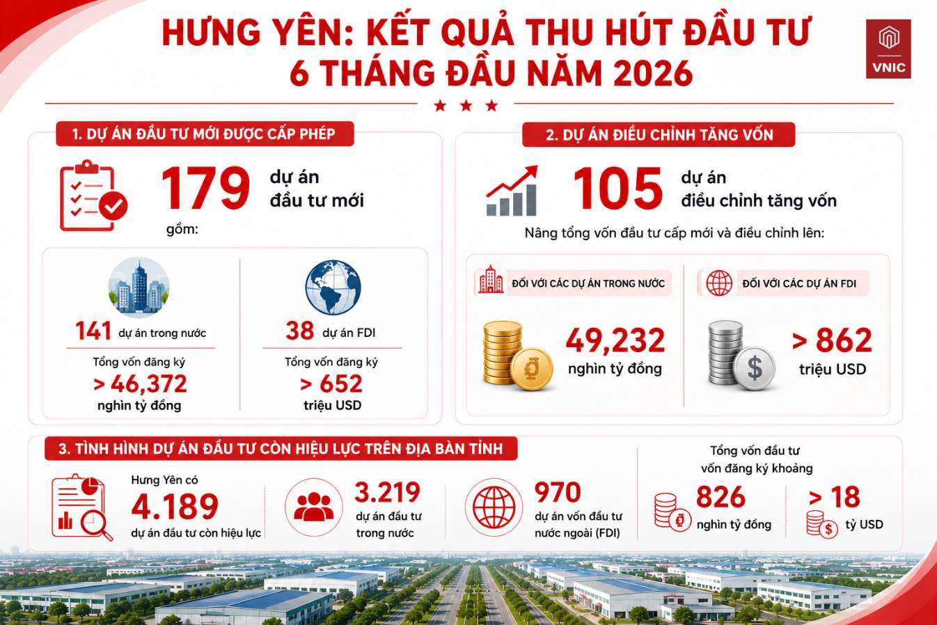 Kết quả thu hút đầu tư 6 tháng đầu năm 2026 của Hưng Yên tăng trưởng tích cực