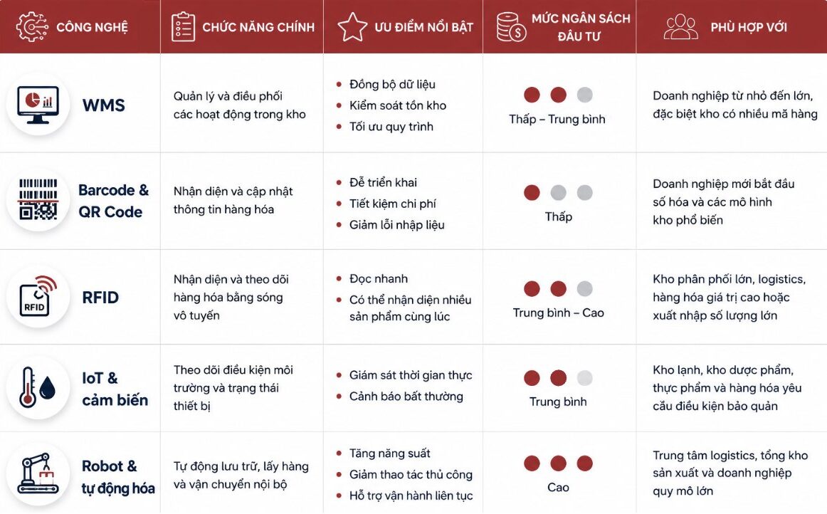 Bảng so sánh 5 loại công nghệ phổ biến